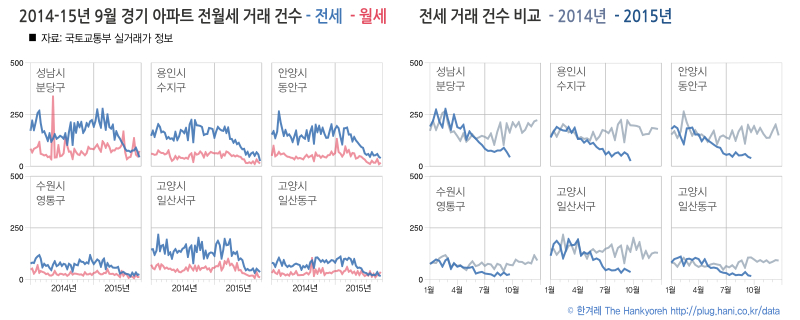 2015년 신도시 아파트 전세, 월세 거래 추이