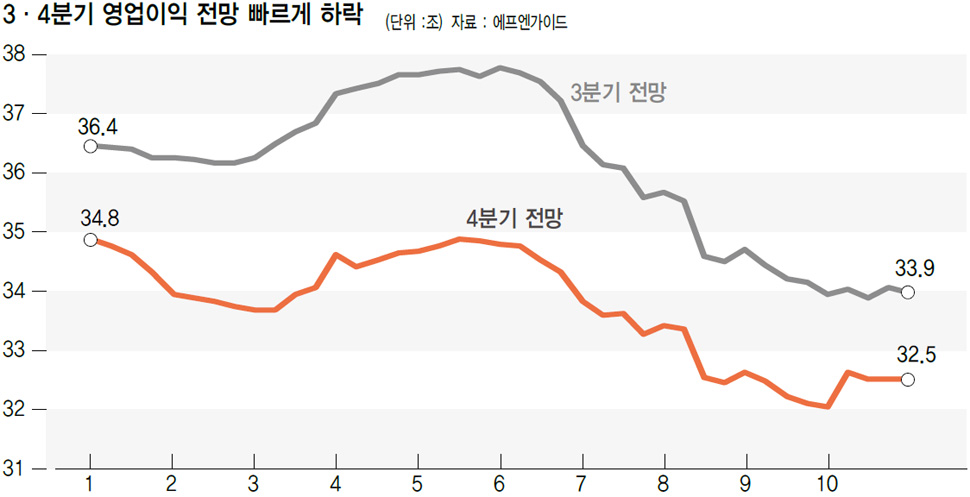 3·4분기 영업이익 전망 빠르게 하락