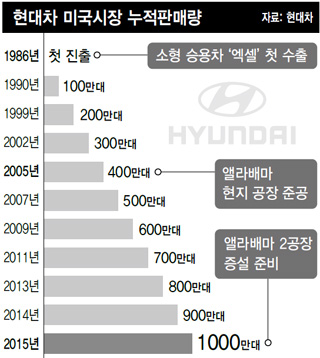 현대차 미국시장 누적판매량