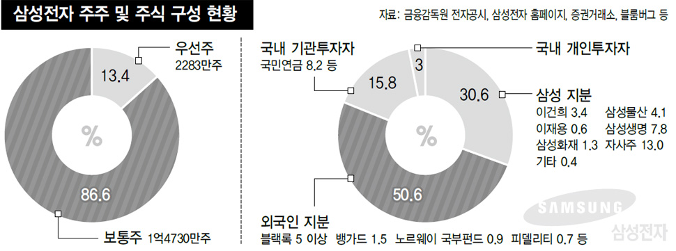 삼성전자 주주 및 주식 구성 현황