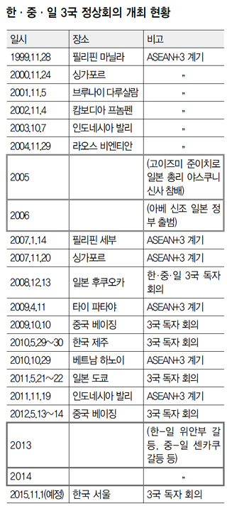 한·중·일 3국 정상회의 개최 현황
