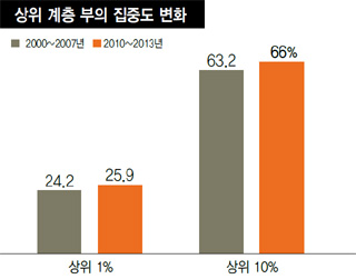 상위 계층 부의 집중도 변화