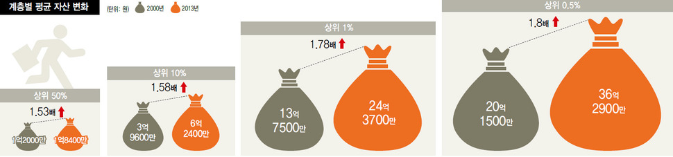 계층별 평균 자산 변화 (※클릭하면 확대됩니다.)