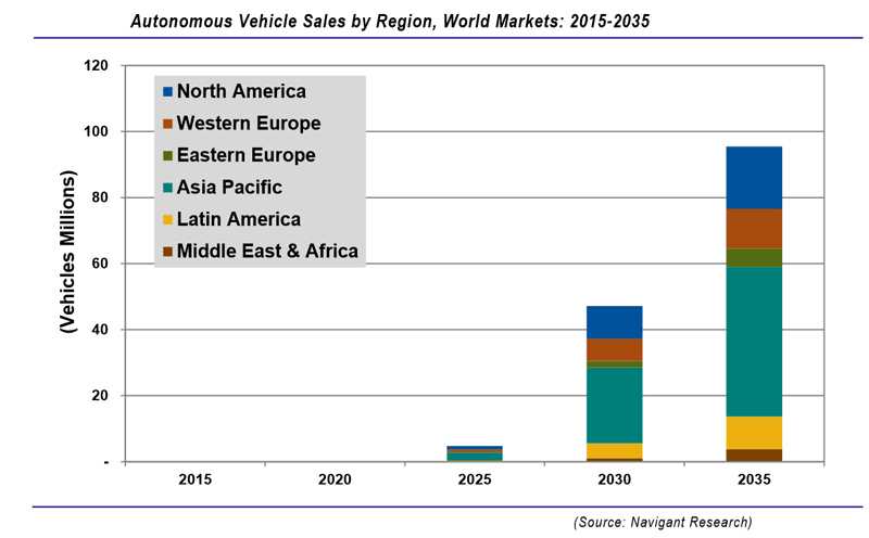 세계 자율주행차 시장 전망. 내비건트 리서치