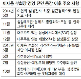 이재용 부회장 경영 전면 등장 이후 주요 사항