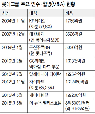 롯데그룹 주요 인수·합병(M&A) 현황