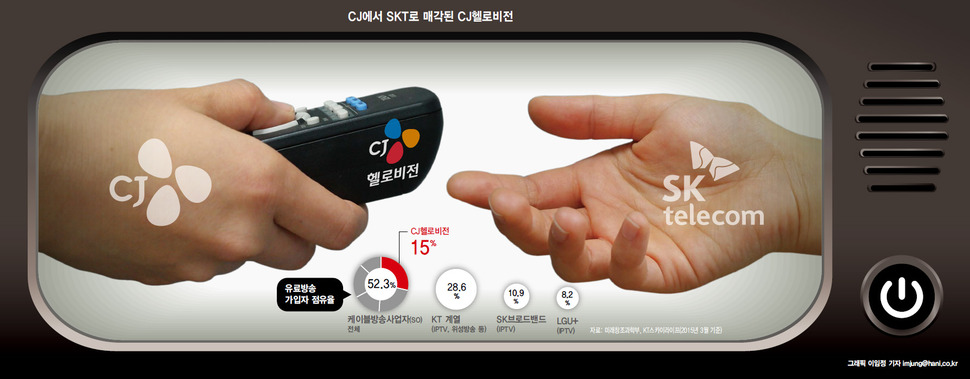 CJ에서 SKT로 매각된 CJ헬로비전 (※클릭하면 확대됩니다.)