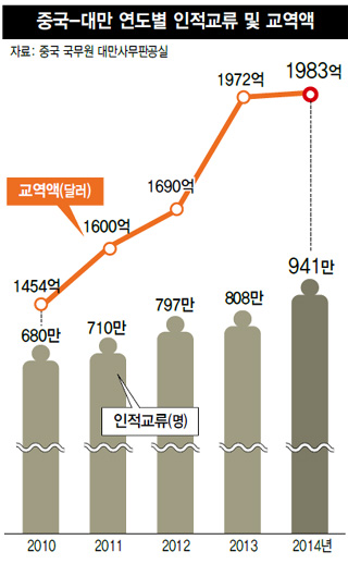 중국-대만 연도별 인적교류 및 교역액