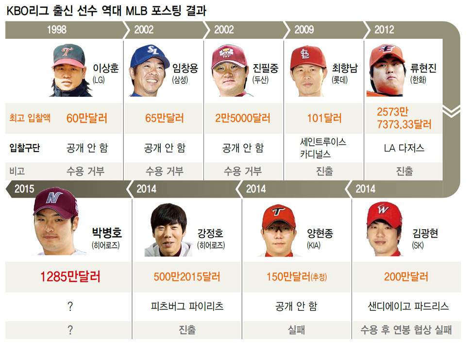 KBO리그 출신 선수 역대 MLB 포스팅 결과