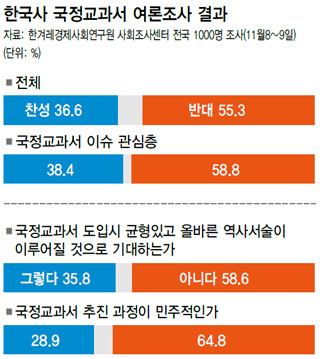 한국사 국정교과서 여론조사 결과