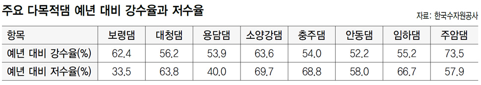 주요 다목적댐 예년 대비 강수율과 저수율