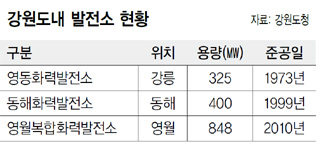 강원도내 발전소 현황