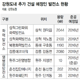강원도내 추가 건설 예정인 발전소 현황