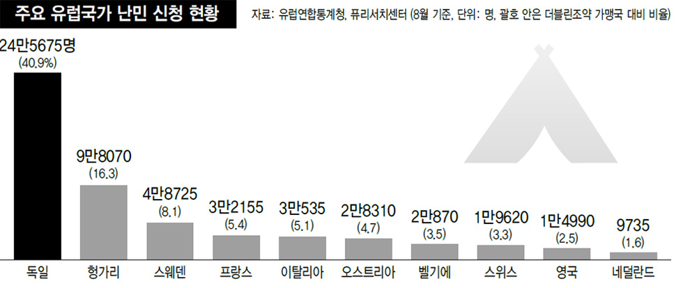 주요 유럽국가 난민 신청 현황