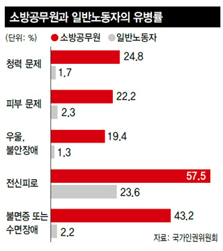 소방공무원과 일반노동자의 유병률