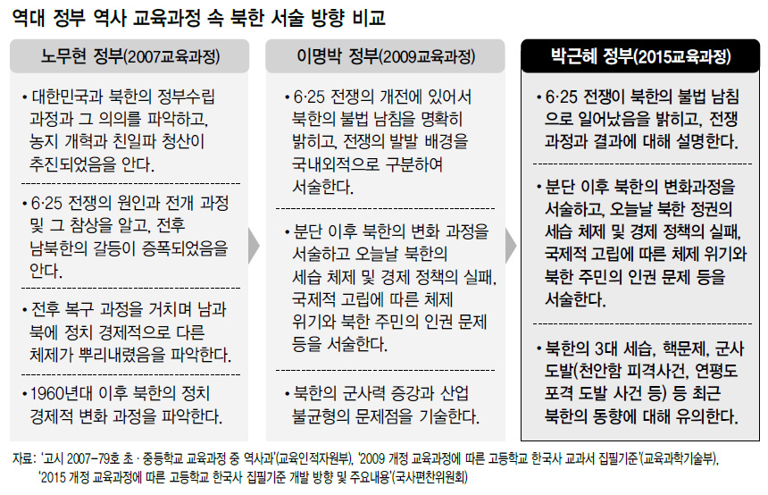 역대 정부 역사 교육과정 속 북한 서술 방향 비교