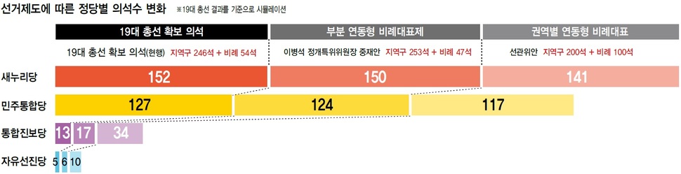 선거제도에 따른 정당별 의석수 변화 (※클릭하면 확대됩니다.)