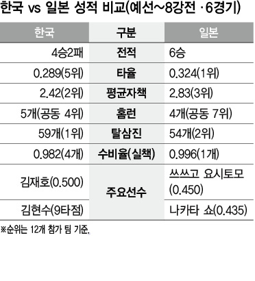 한국 vs 일본 성적 비교(예선~8강전·6경기)