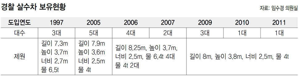 경찰 살수차 보유현황