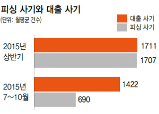 피싱 사기와 대출 사기