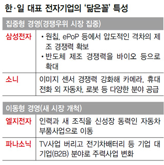 한·일 대표 전자기업의 ‘닮은꼴’ 특성