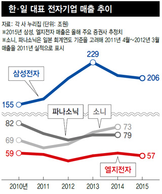 한·일 대표 전자기업 매출 추이