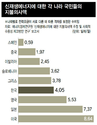 신재생에너지에 대한 각 나라 국민들의 지불의사액