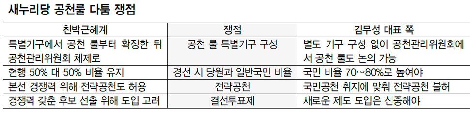 새누리당 공천룰 다툼 쟁점