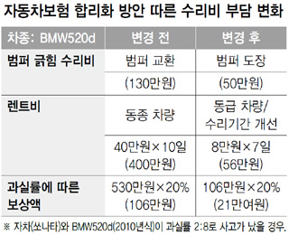 자동차보험 합리화 방안 따른 수리비 부담 변화