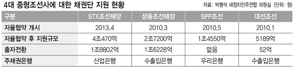 4대 중형조선사에 대한 채권단 지원 현황