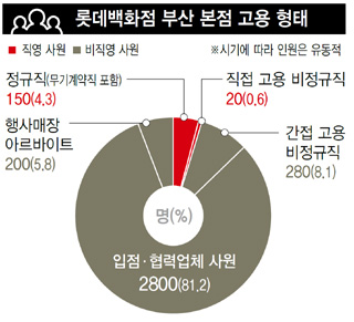 롯데백화점 부산 본점 고용 형태