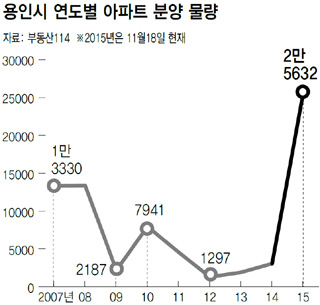 용인시 연도별 아파트 분양 물량