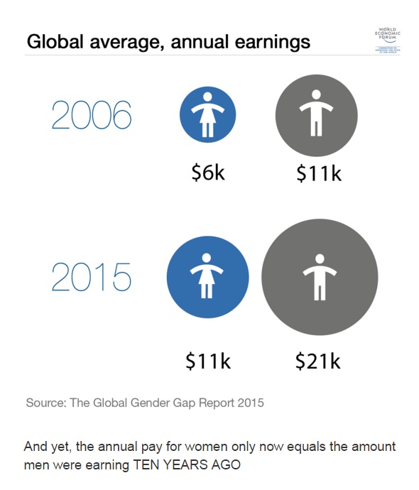 세계경제포럼 ‘세계 성 격차 지수 2015’ 보고서 중 남녀 임금 격차 그래프 갈무리
