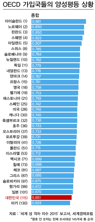 세계 성 격차 지수 2015