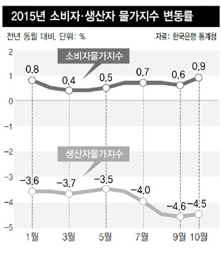 2015년 소비자·생산자 물가지수 변동률