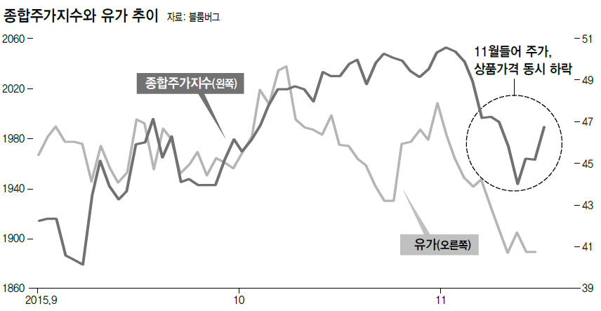 종합주가지수와 유가 추이