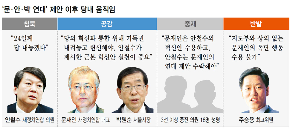 ‘문·안·박 연대’ 제안 이후 당내 움직임