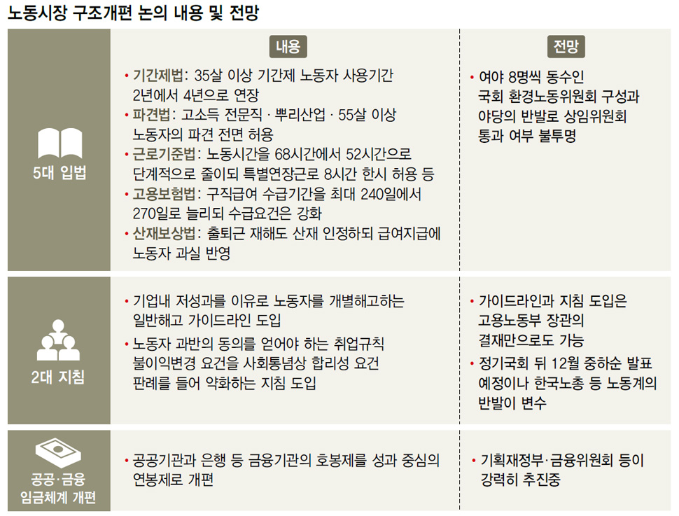 노동시장 구조개편 논의 내용 및 전망