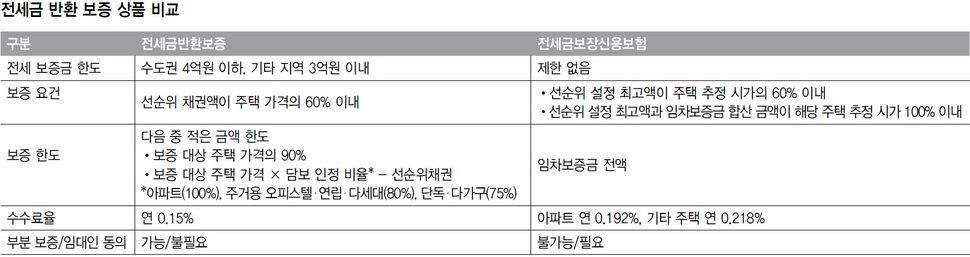 전세금 반환 보증 상품 비교 (※클릭하면 확대됩니다.)