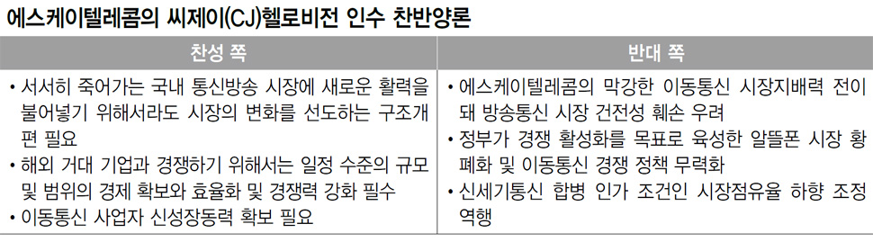 에스케이텔레콤의 씨제이(CJ)헬로비전 인수 찬반양론