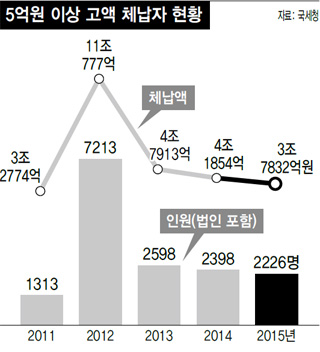 5억원 이상 고액 체납자 현황