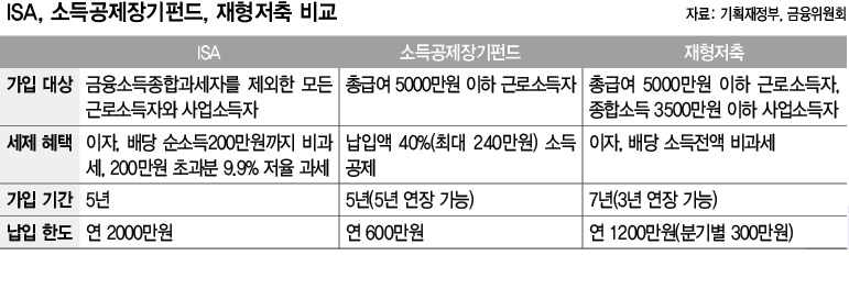 ISA, 소득공제장기펀드, 재형저축 비교