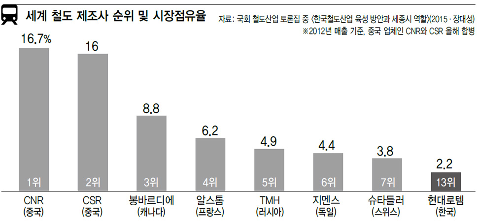 세계 철도 제조사 순위 및 시장점유율