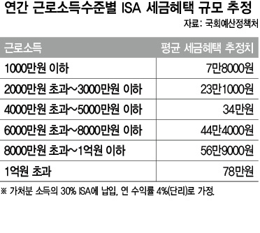 연간 근로소득수준별 ISA 세금혜택 규모 추정