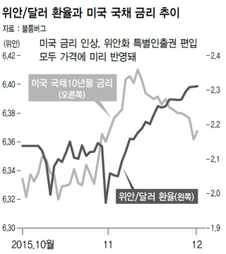 위안/달러 환율과 미국 국채 금리 추이