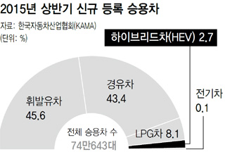 2015년 상반기 신규 등록 승용차