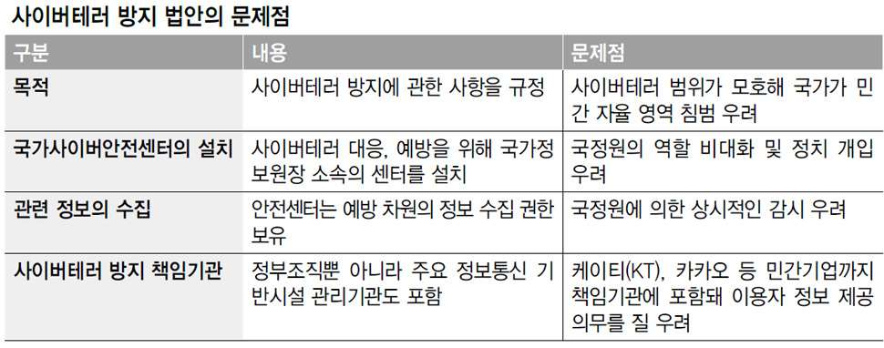 사이버테러 방지 법안의 문제점