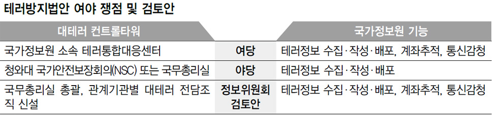 테러방지법안 여야 쟁점 및 검토안