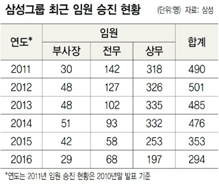 삼성그룹 최근 임원 승진 현황
