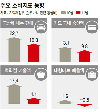 주요 소비지표 동향